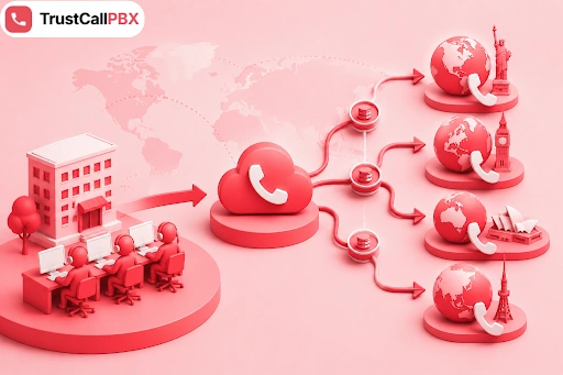 VoIP Routing